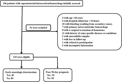 Elevated serum nuclear factor erythroid 2-related factor 2 levels contribute to a poor prognosis after acute supratentorial intracerebral hemorrhage: A prospective cohort study